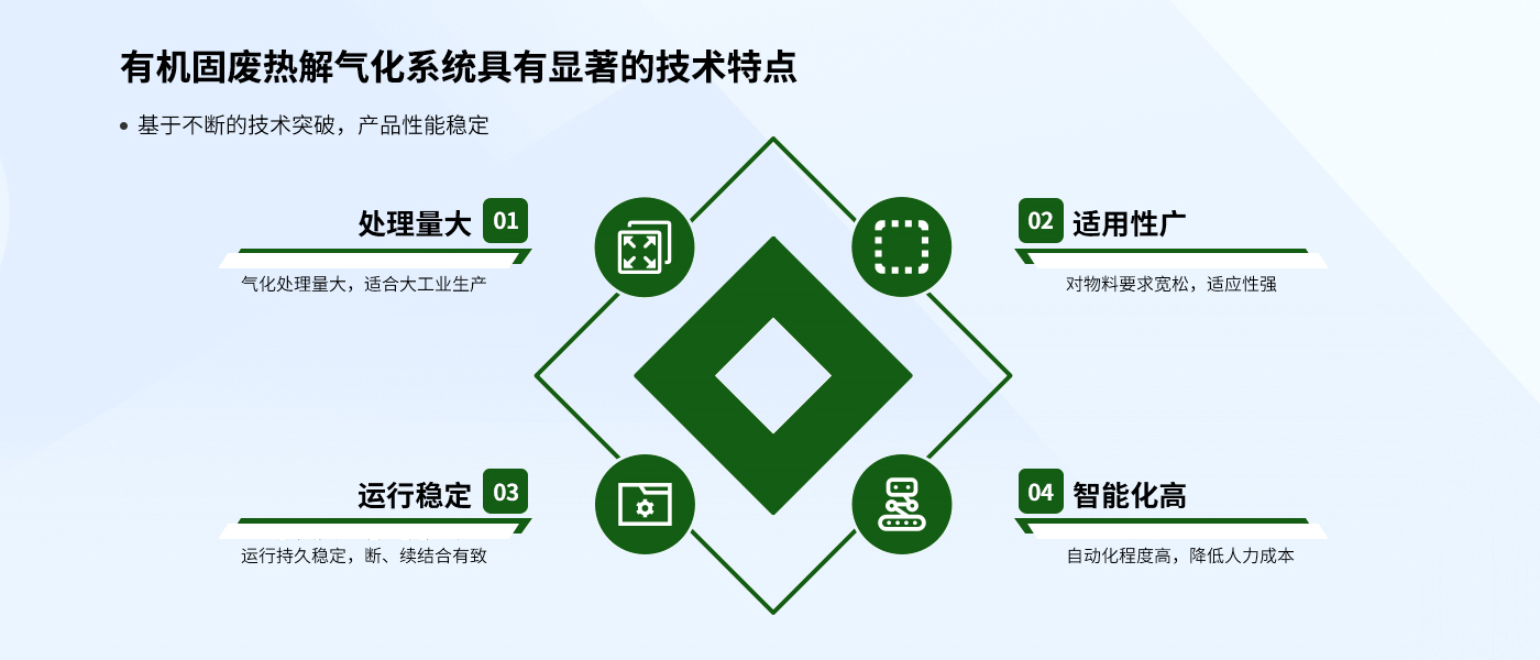 有机固废热解气化系统具有显著的技术特点