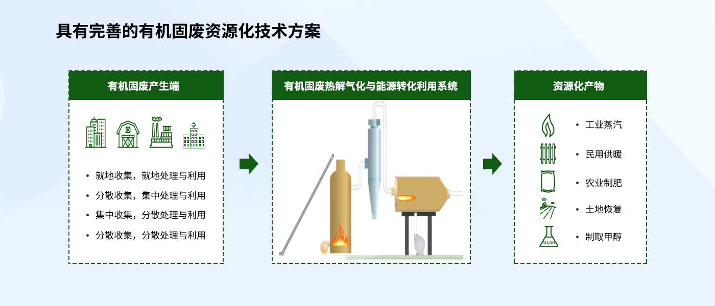 具有完善的有机固废资源化技术方案