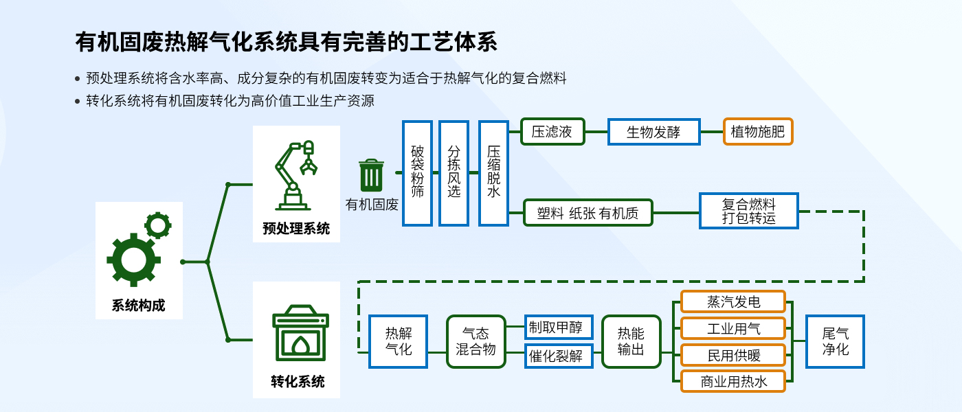 有机固废热解气化系统具有完善的工艺体系